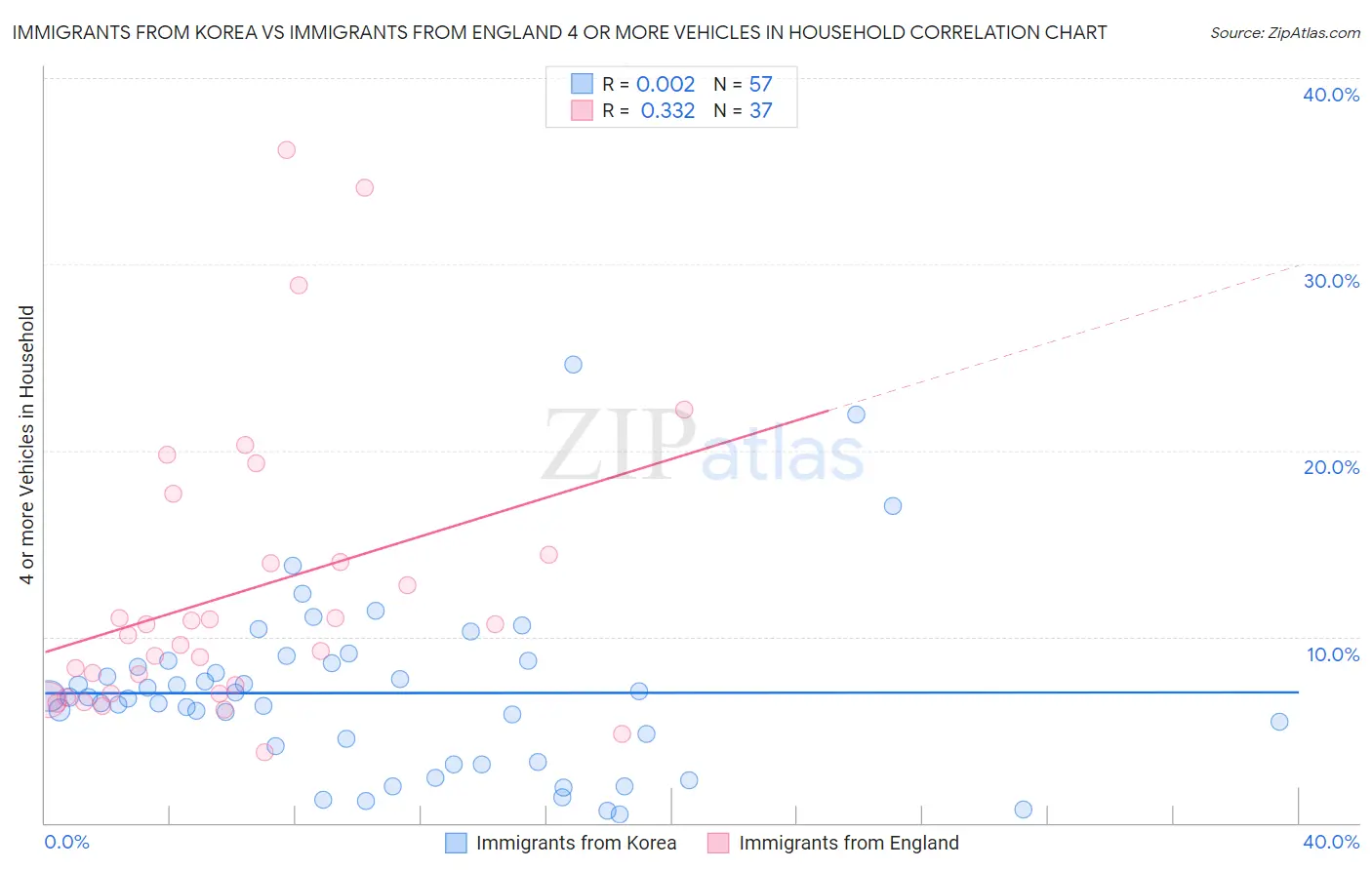 Immigrants from Korea vs Immigrants from England 4 or more Vehicles in Household