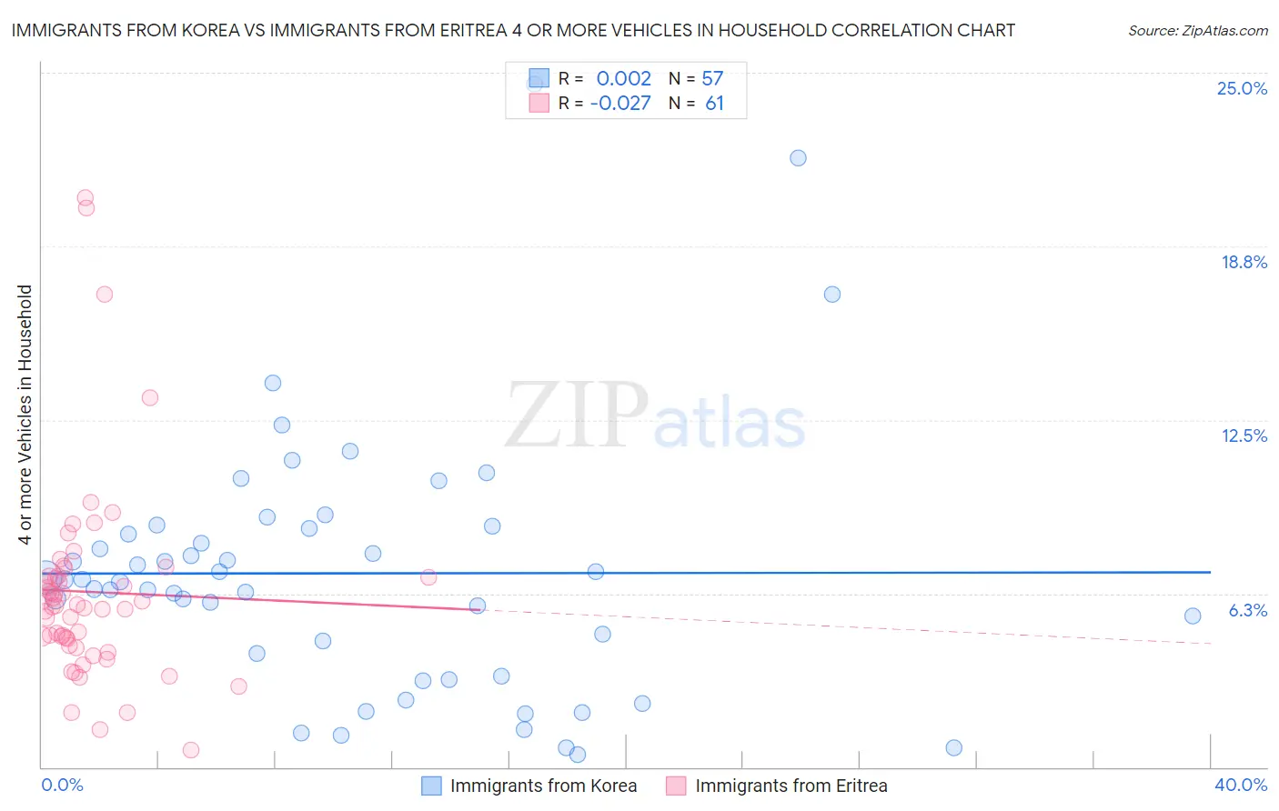 Immigrants from Korea vs Immigrants from Eritrea 4 or more Vehicles in Household