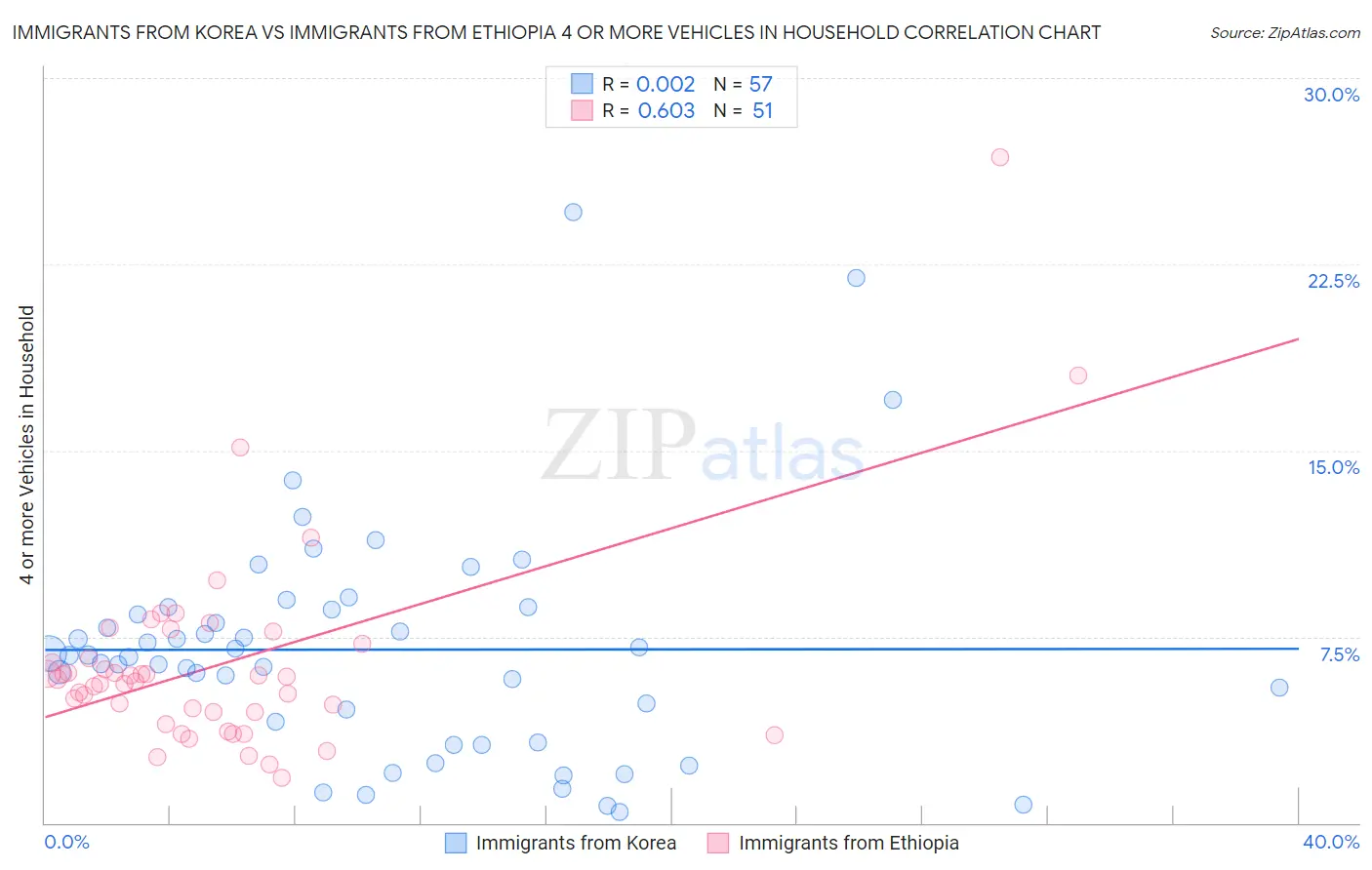 Immigrants from Korea vs Immigrants from Ethiopia 4 or more Vehicles in Household