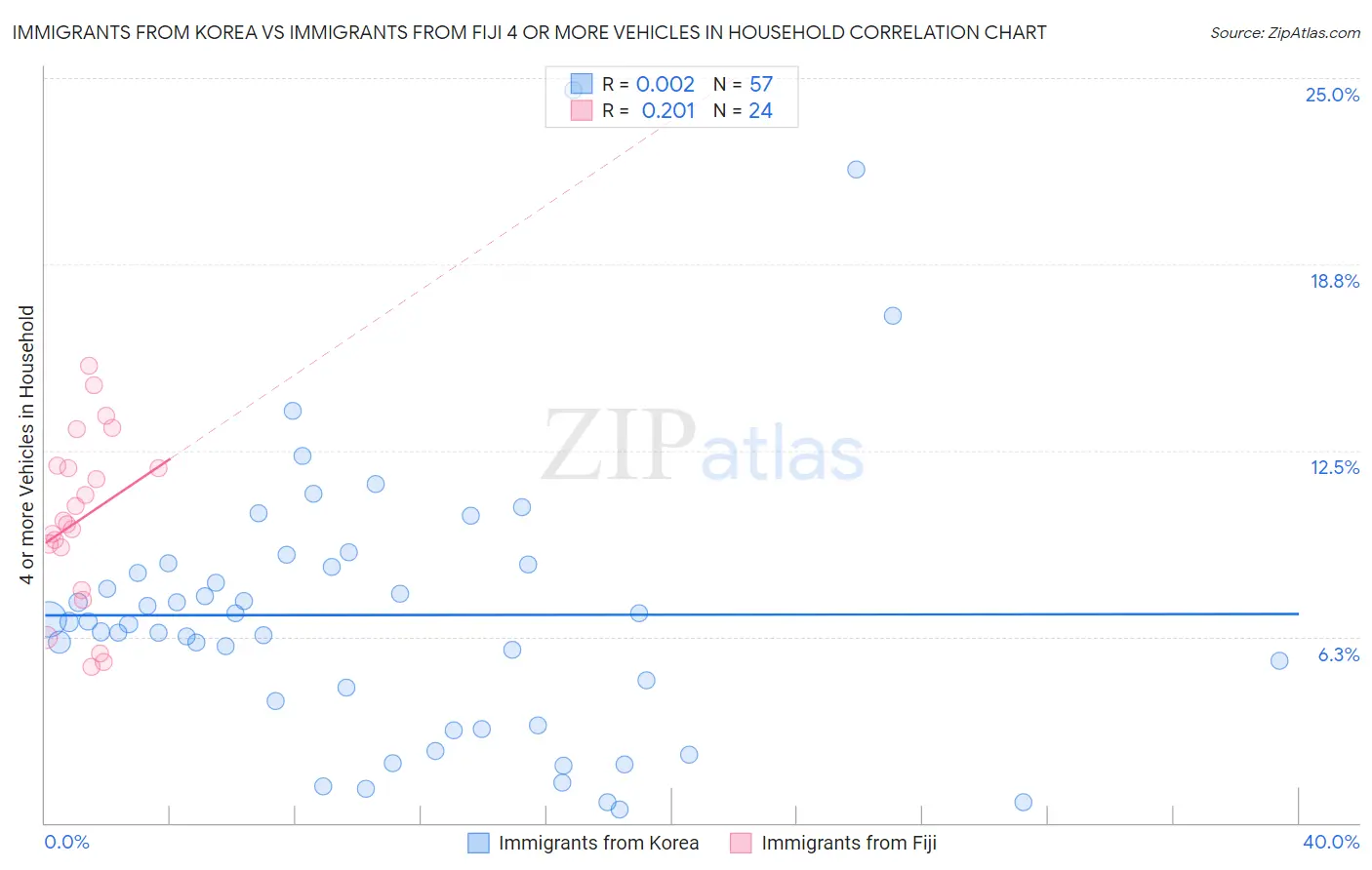 Immigrants from Korea vs Immigrants from Fiji 4 or more Vehicles in Household