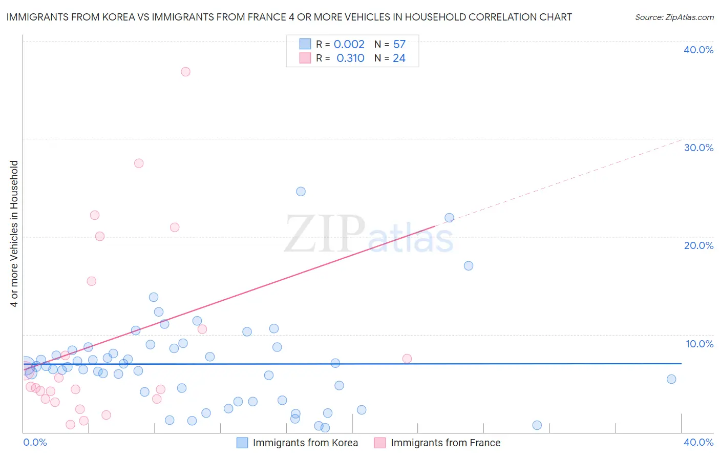 Immigrants from Korea vs Immigrants from France 4 or more Vehicles in Household