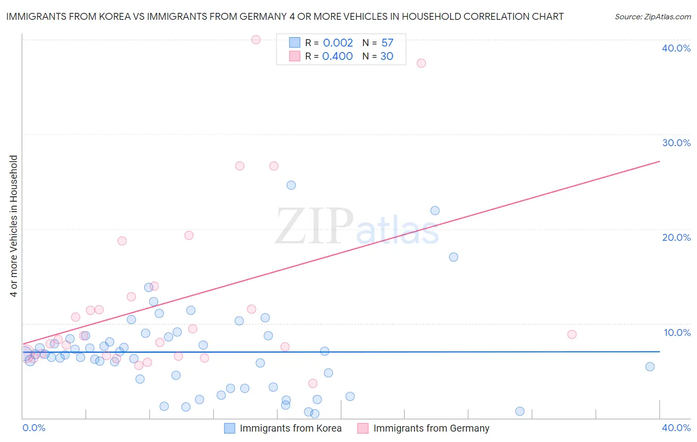 Immigrants from Korea vs Immigrants from Germany 4 or more Vehicles in Household