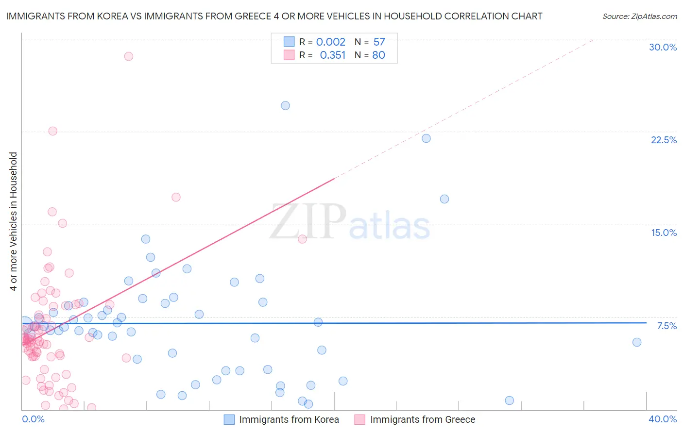 Immigrants from Korea vs Immigrants from Greece 4 or more Vehicles in Household