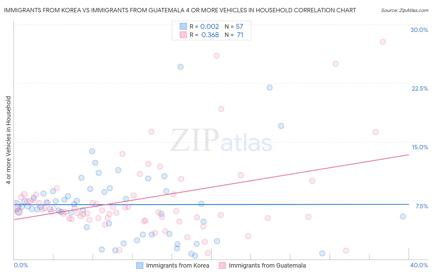 Immigrants from Korea vs Immigrants from Guatemala 4 or more Vehicles in Household