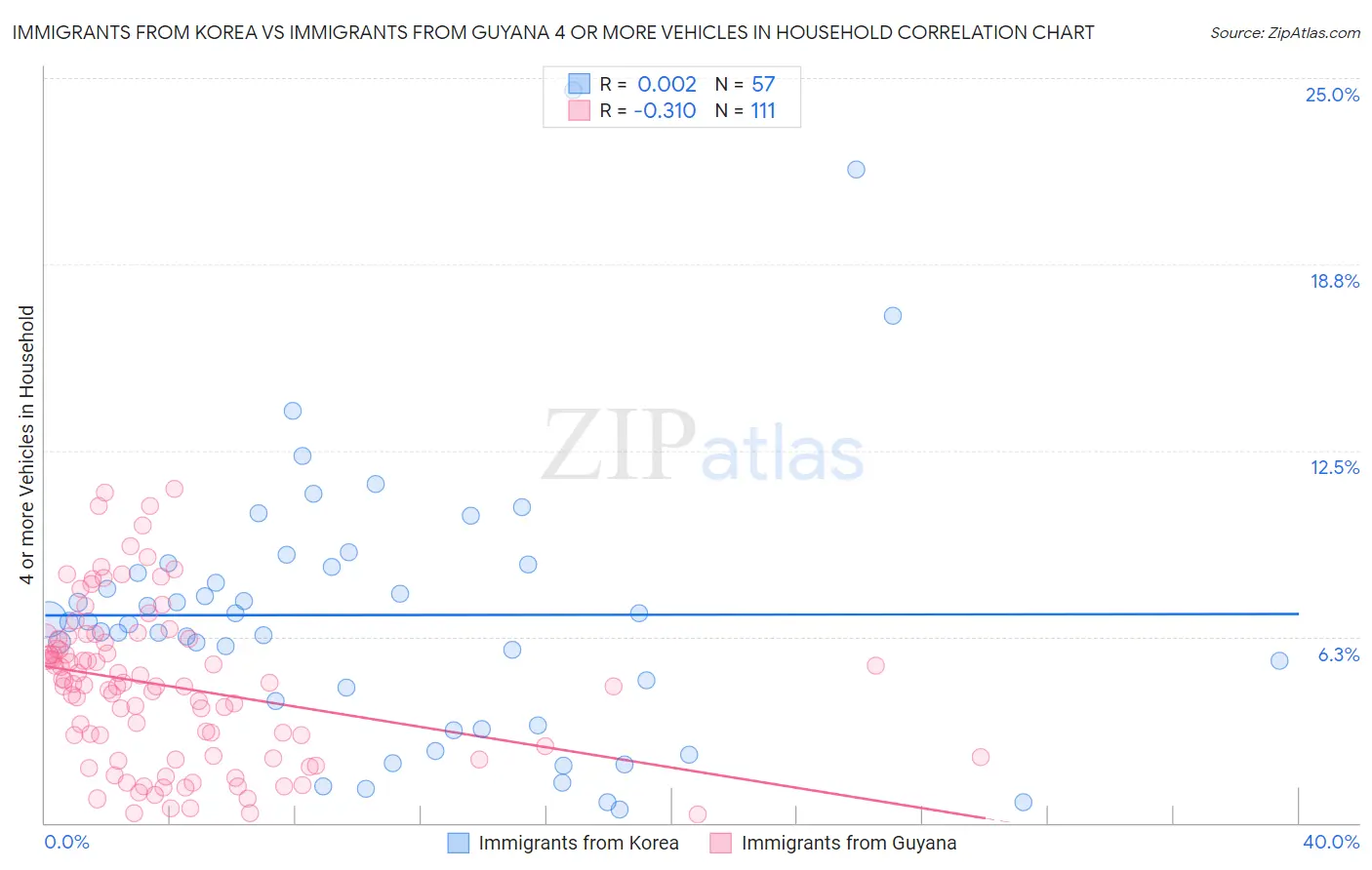 Immigrants from Korea vs Immigrants from Guyana 4 or more Vehicles in Household