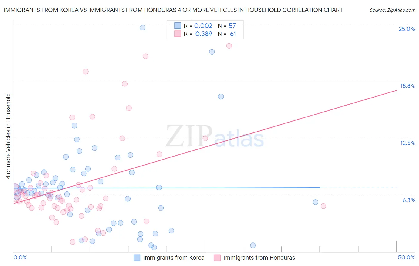 Immigrants from Korea vs Immigrants from Honduras 4 or more Vehicles in Household