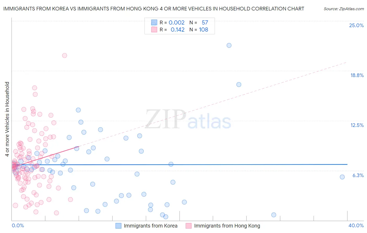 Immigrants from Korea vs Immigrants from Hong Kong 4 or more Vehicles in Household