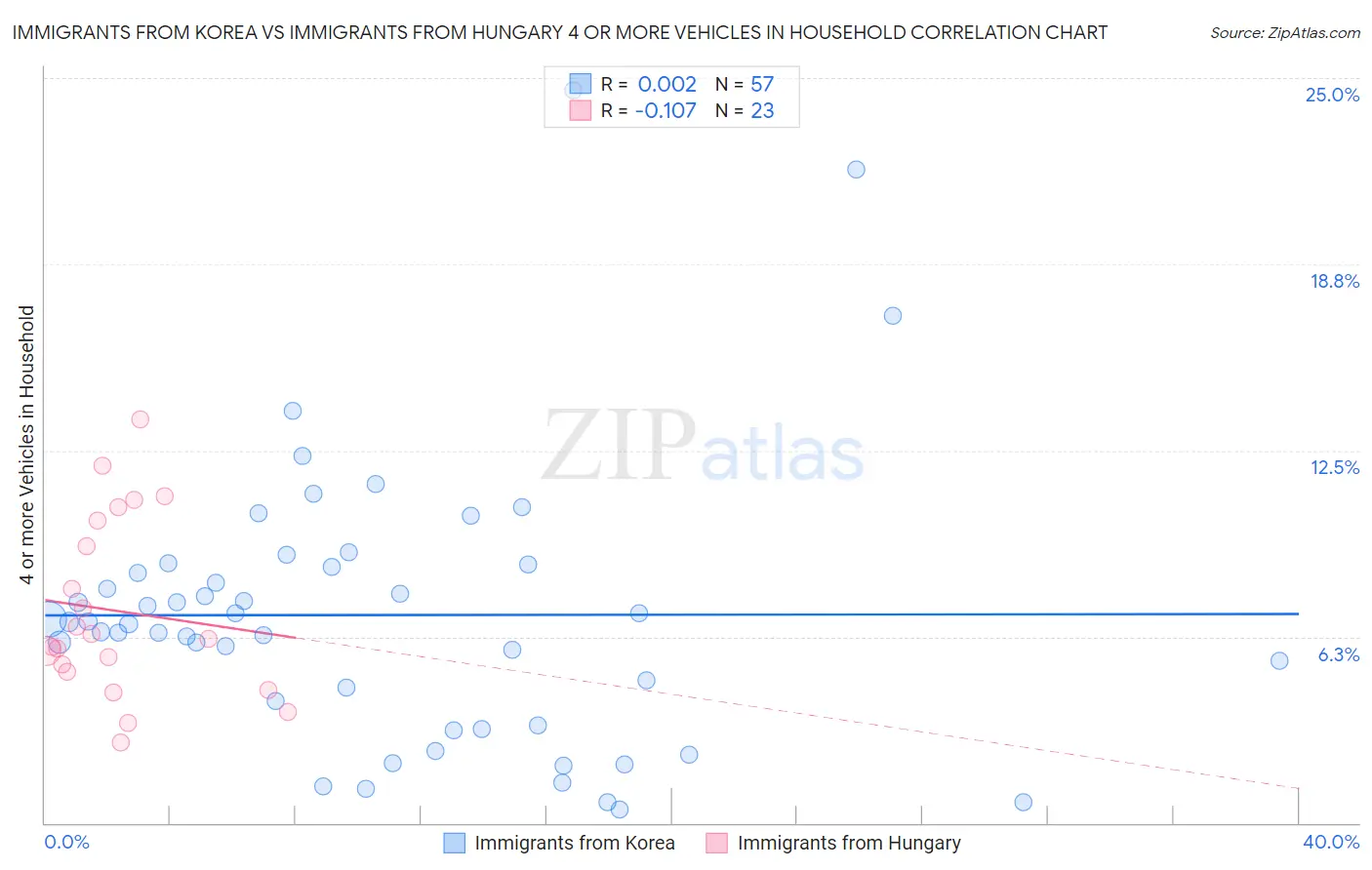 Immigrants from Korea vs Immigrants from Hungary 4 or more Vehicles in Household