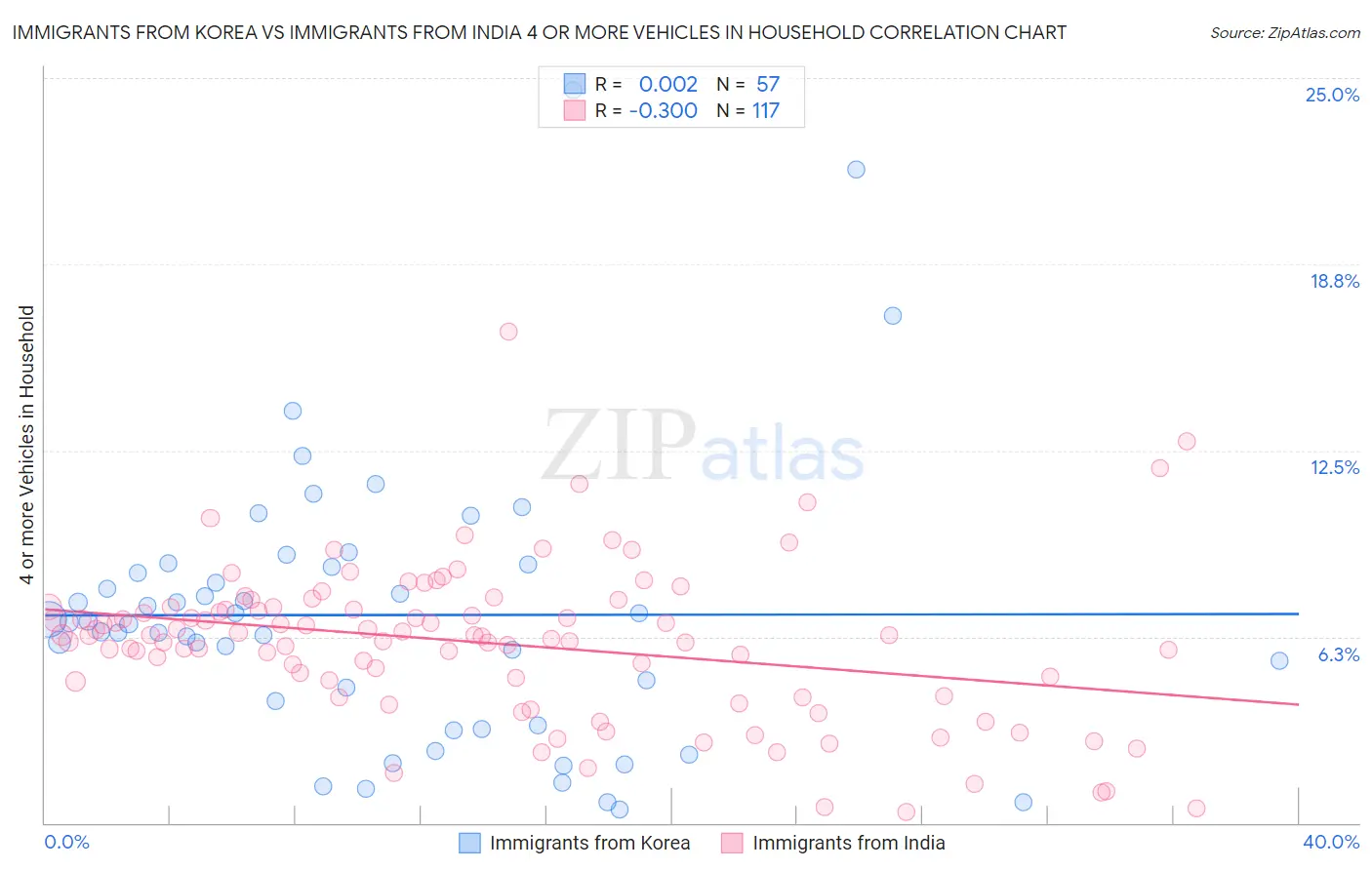 Immigrants from Korea vs Immigrants from India 4 or more Vehicles in Household