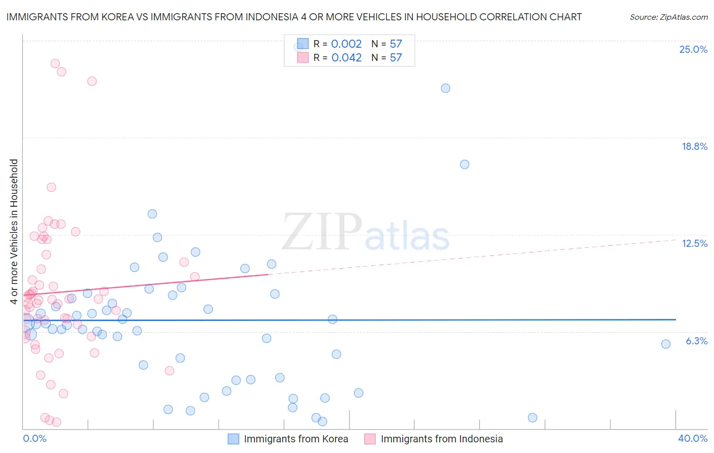 Immigrants from Korea vs Immigrants from Indonesia 4 or more Vehicles in Household