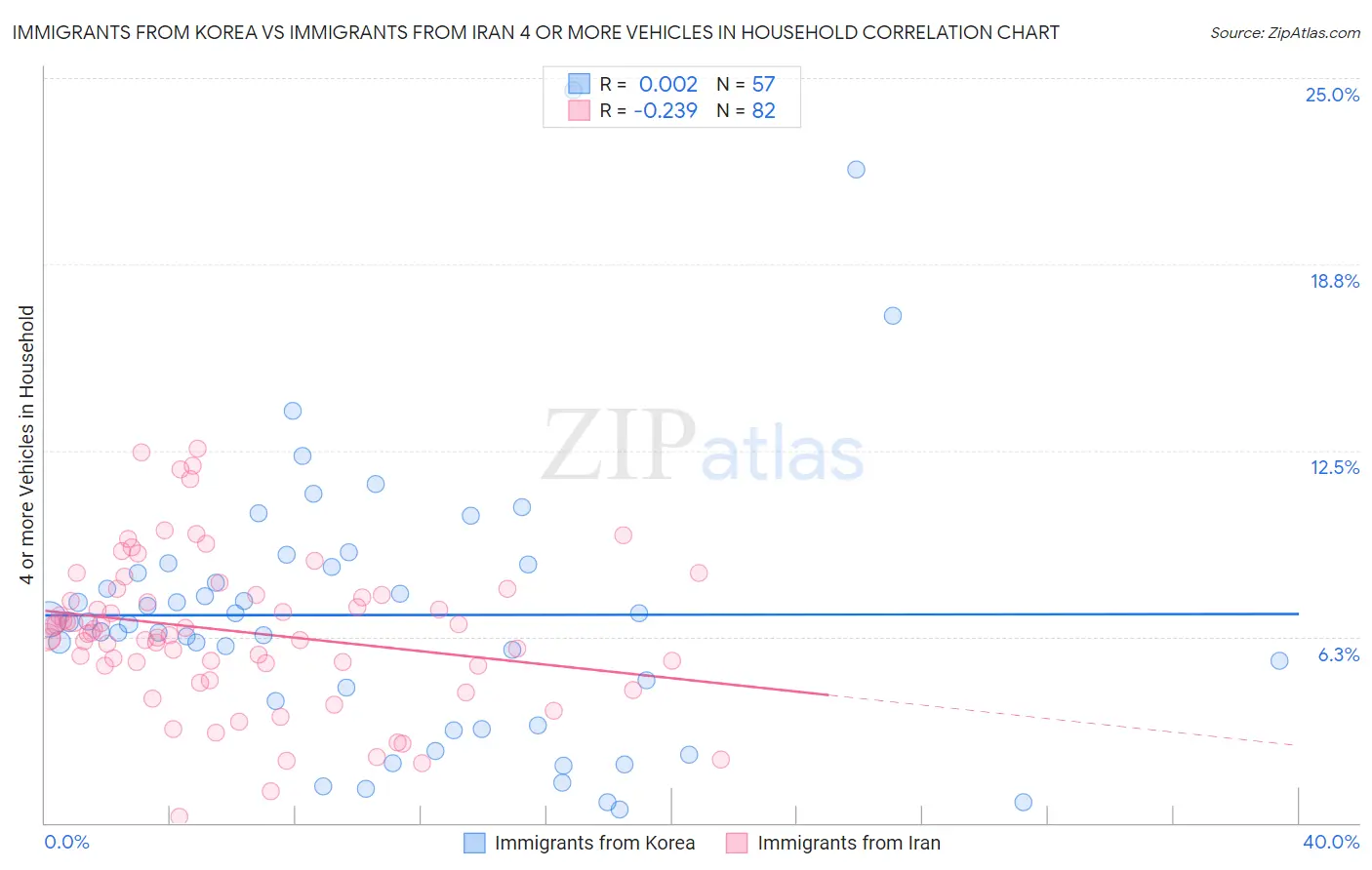 Immigrants from Korea vs Immigrants from Iran 4 or more Vehicles in Household