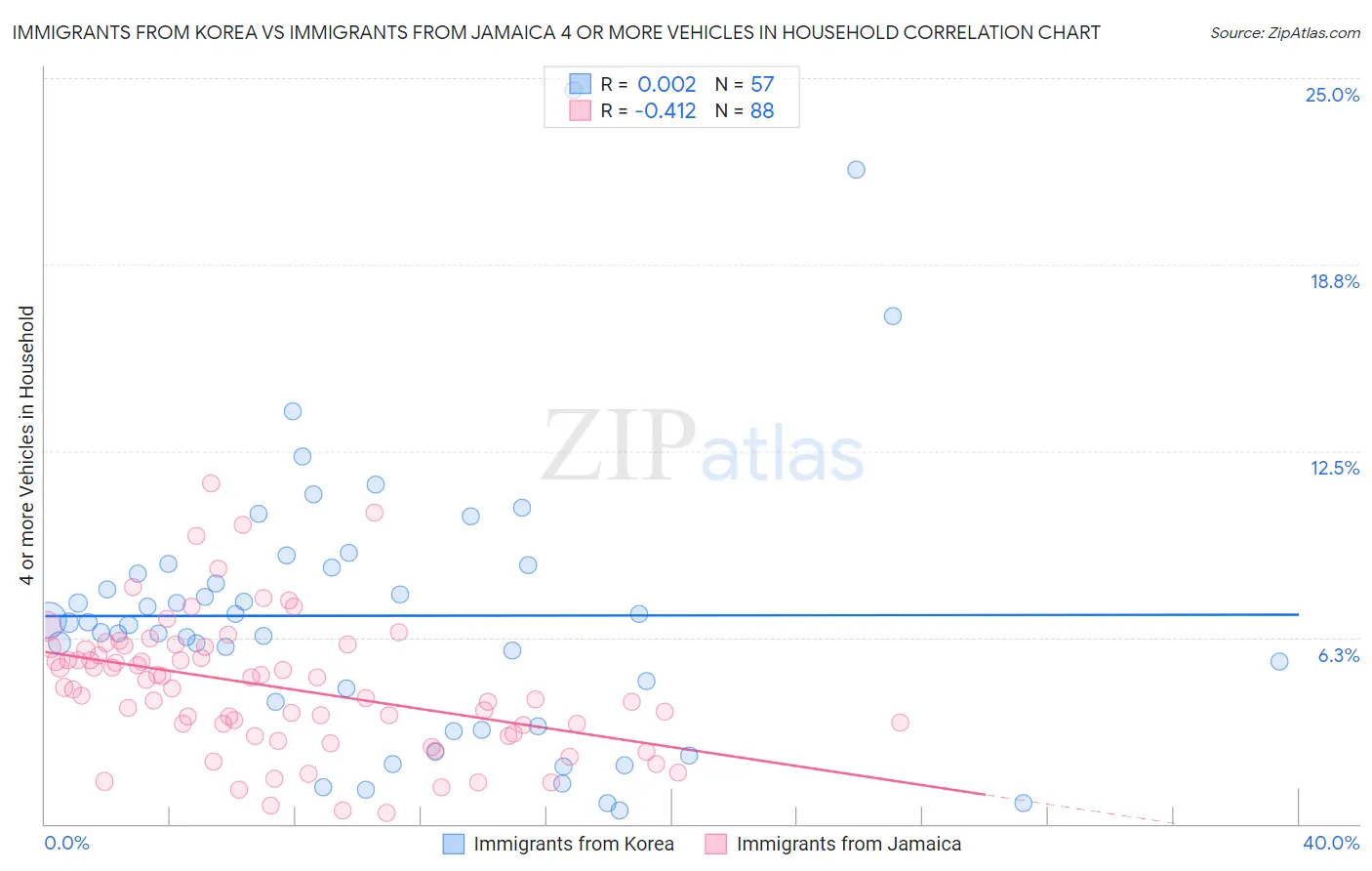 Immigrants from Korea vs Immigrants from Jamaica 4 or more Vehicles in Household