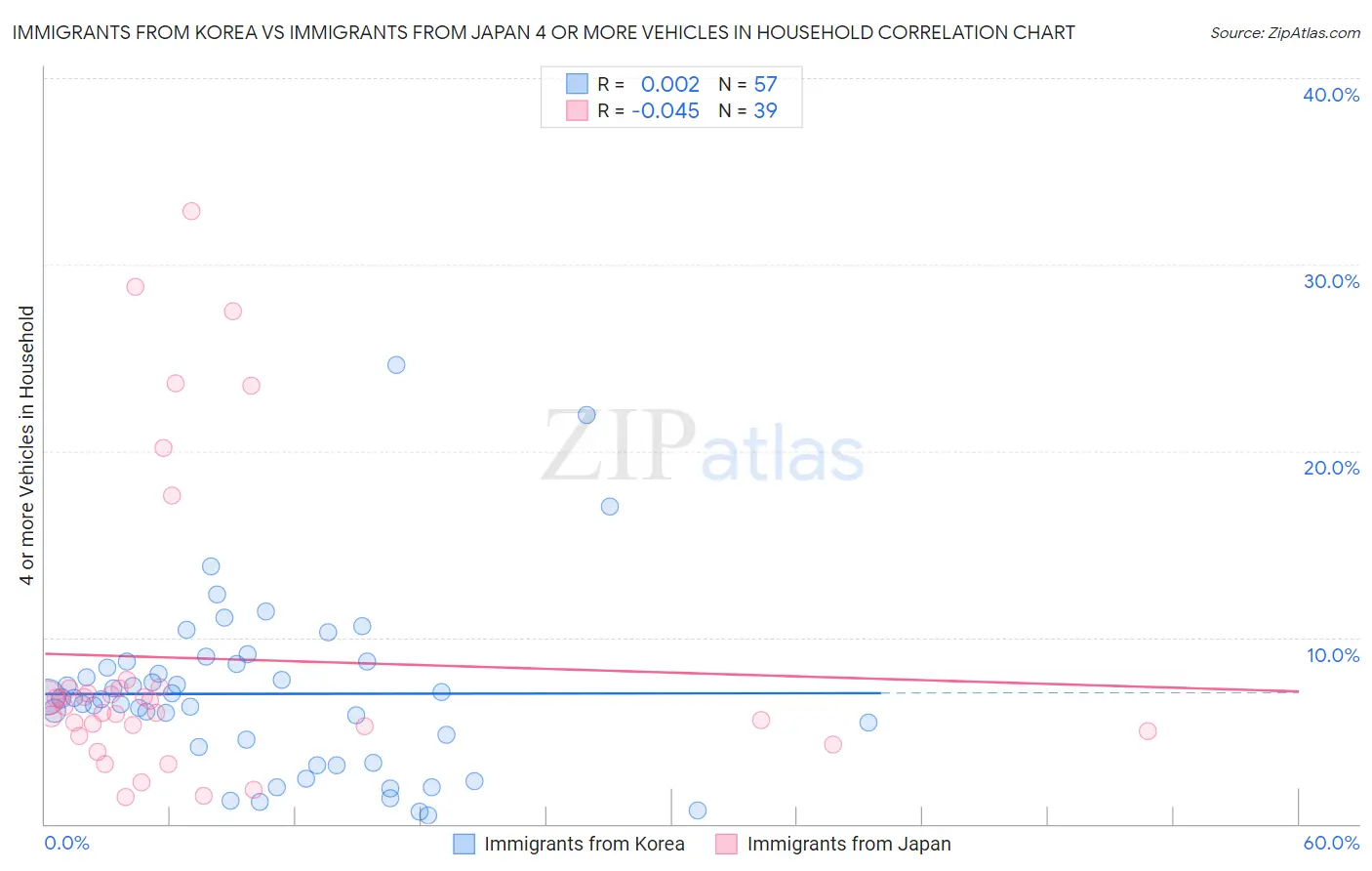 Immigrants from Korea vs Immigrants from Japan 4 or more Vehicles in Household