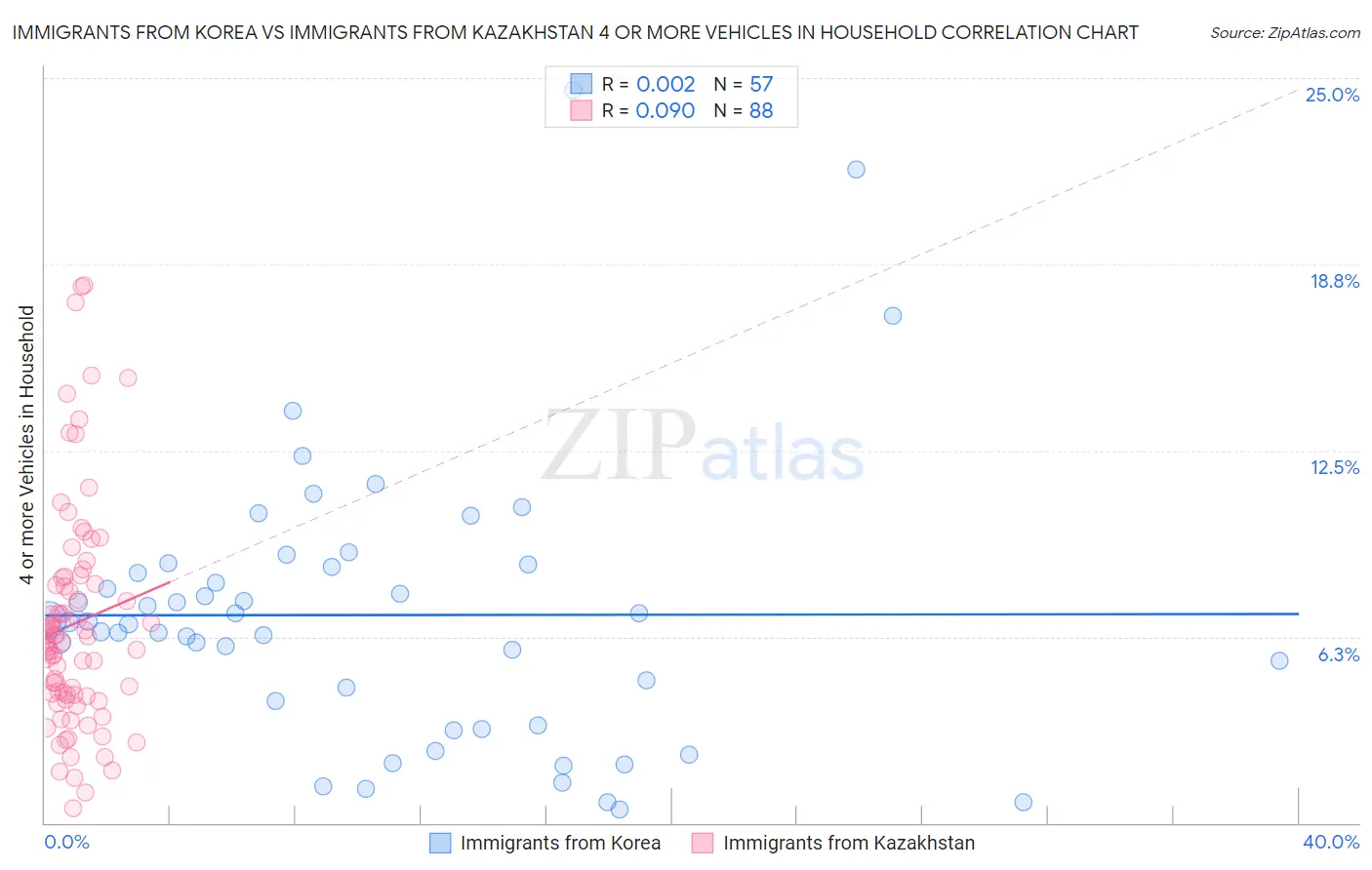Immigrants from Korea vs Immigrants from Kazakhstan 4 or more Vehicles in Household