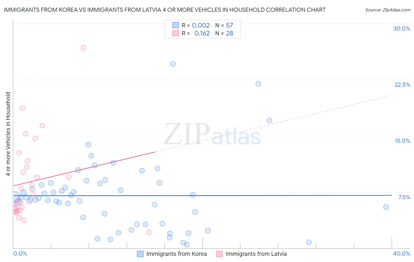 Immigrants from Korea vs Immigrants from Latvia 4 or more Vehicles in Household