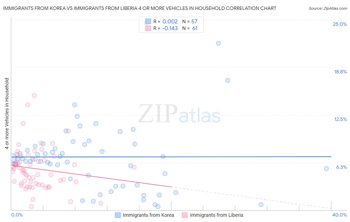 Immigrants from Korea vs Immigrants from Liberia 4 or more Vehicles in Household