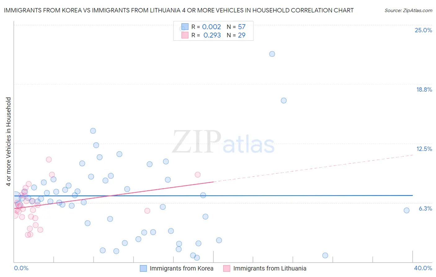 Immigrants from Korea vs Immigrants from Lithuania 4 or more Vehicles in Household