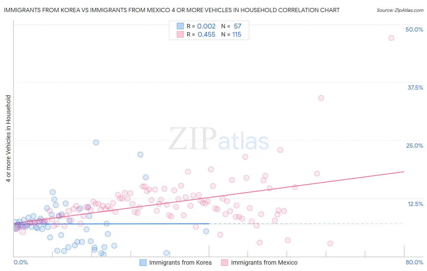 Immigrants from Korea vs Immigrants from Mexico 4 or more Vehicles in Household