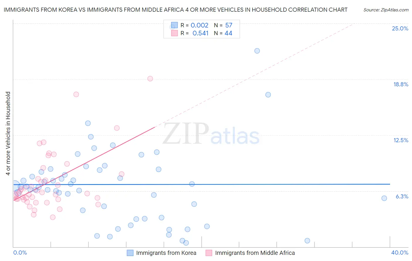 Immigrants from Korea vs Immigrants from Middle Africa 4 or more Vehicles in Household