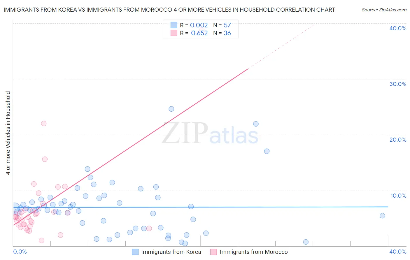 Immigrants from Korea vs Immigrants from Morocco 4 or more Vehicles in Household