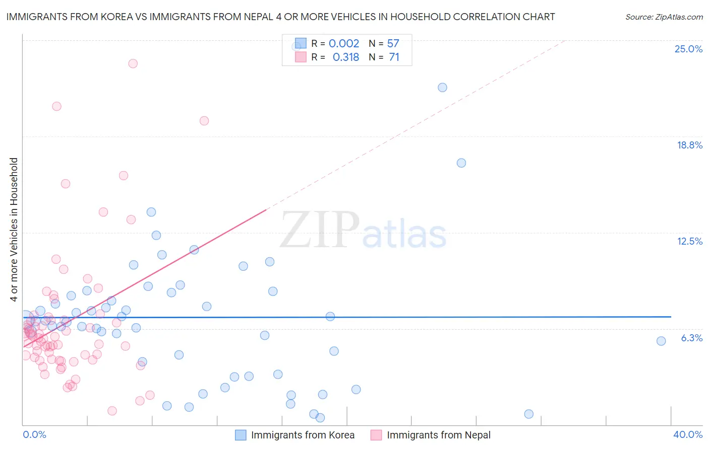 Immigrants from Korea vs Immigrants from Nepal 4 or more Vehicles in Household
