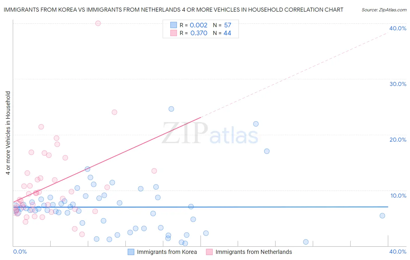 Immigrants from Korea vs Immigrants from Netherlands 4 or more Vehicles in Household