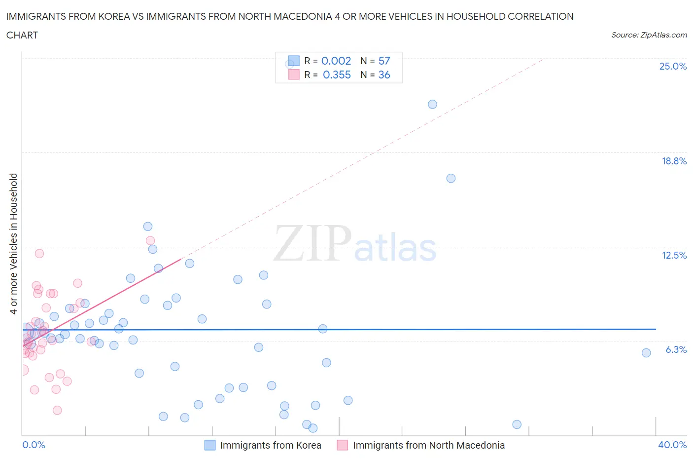 Immigrants from Korea vs Immigrants from North Macedonia 4 or more Vehicles in Household