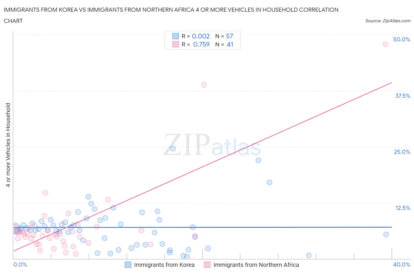 Immigrants from Korea vs Immigrants from Northern Africa 4 or more Vehicles in Household