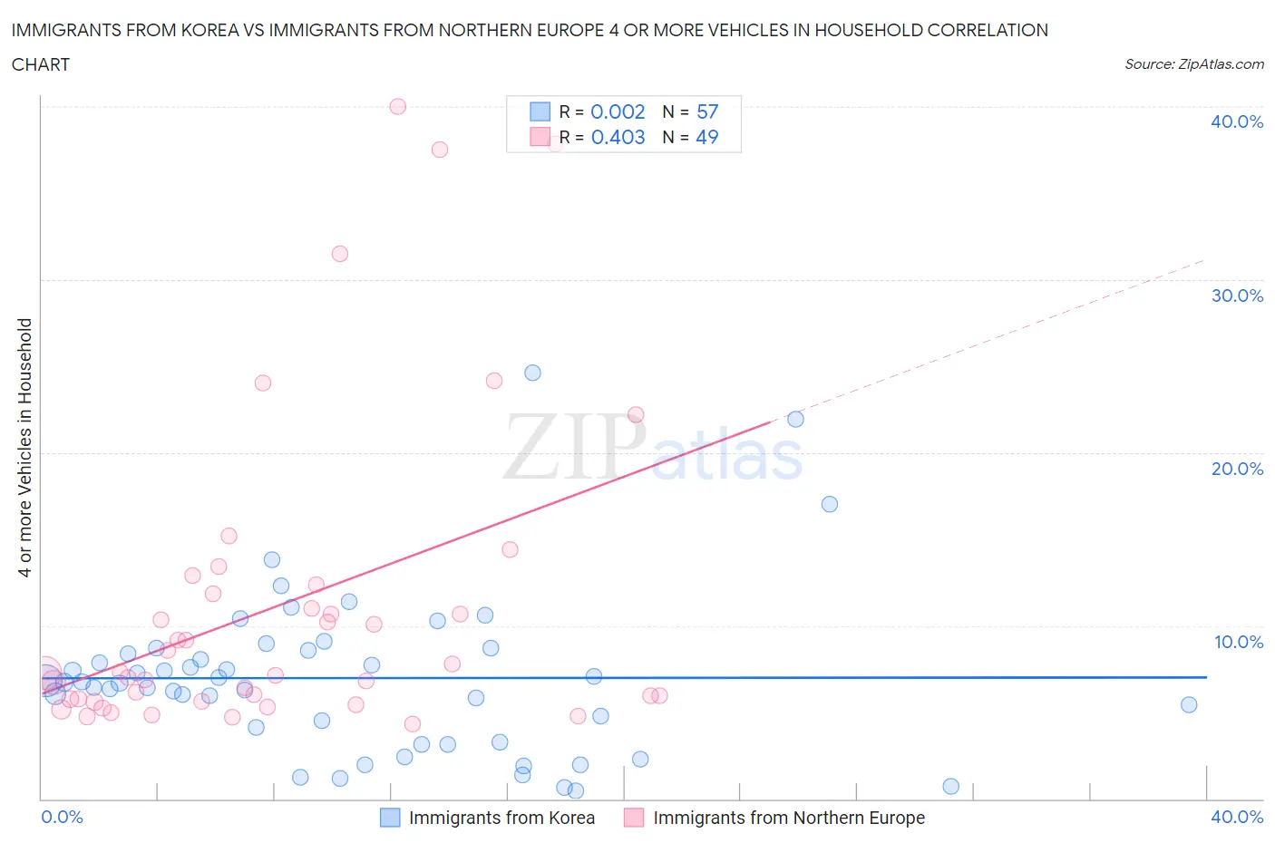 Immigrants from Korea vs Immigrants from Northern Europe 4 or more Vehicles in Household