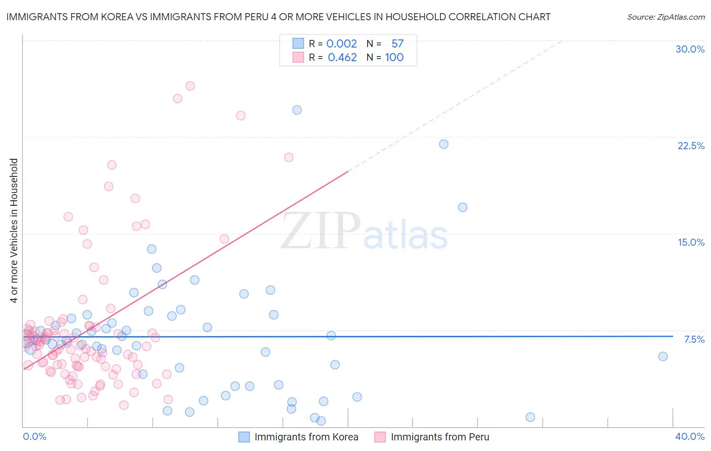 Immigrants from Korea vs Immigrants from Peru 4 or more Vehicles in Household
