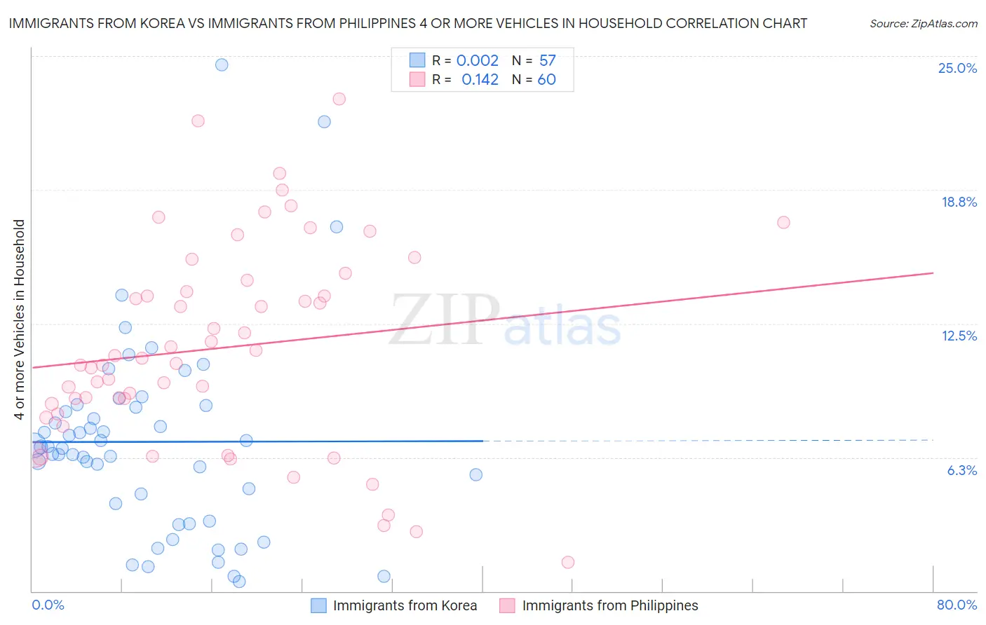 Immigrants from Korea vs Immigrants from Philippines 4 or more Vehicles in Household