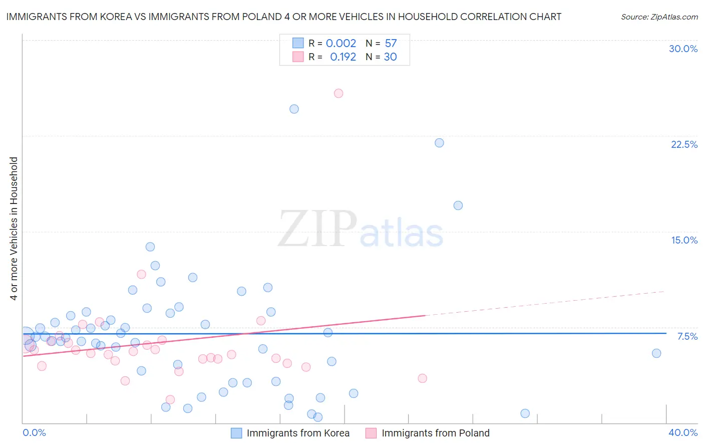 Immigrants from Korea vs Immigrants from Poland 4 or more Vehicles in Household