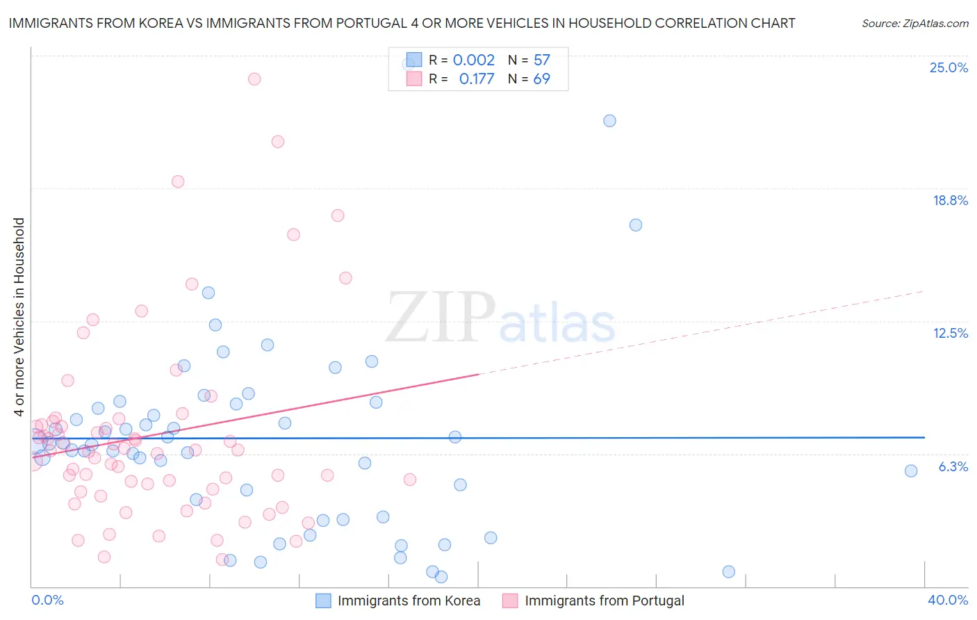 Immigrants from Korea vs Immigrants from Portugal 4 or more Vehicles in Household