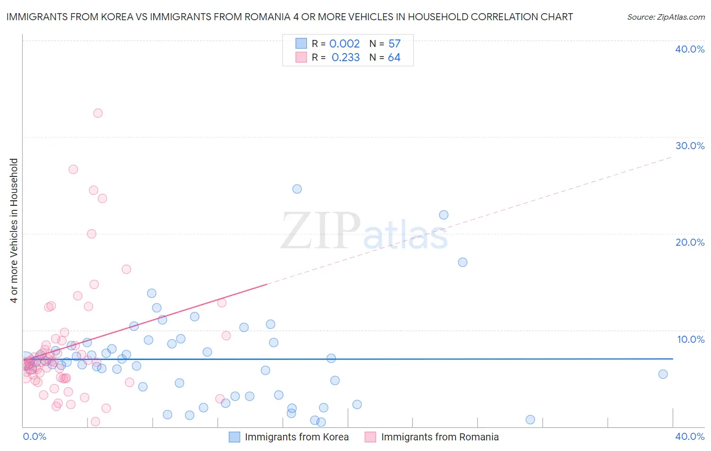 Immigrants from Korea vs Immigrants from Romania 4 or more Vehicles in Household