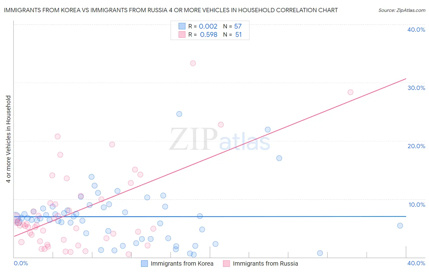 Immigrants from Korea vs Immigrants from Russia 4 or more Vehicles in Household