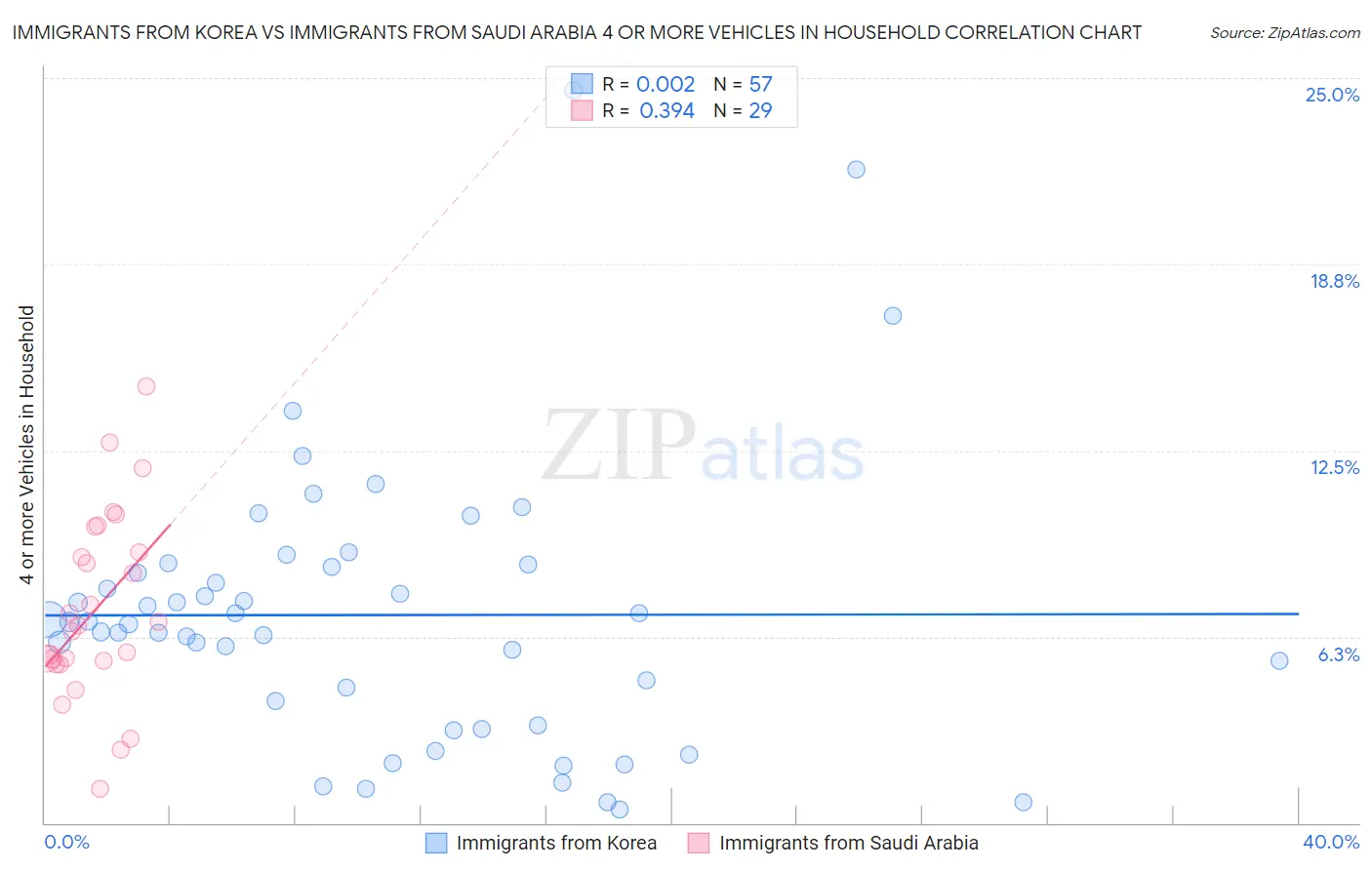 Immigrants from Korea vs Immigrants from Saudi Arabia 4 or more Vehicles in Household
