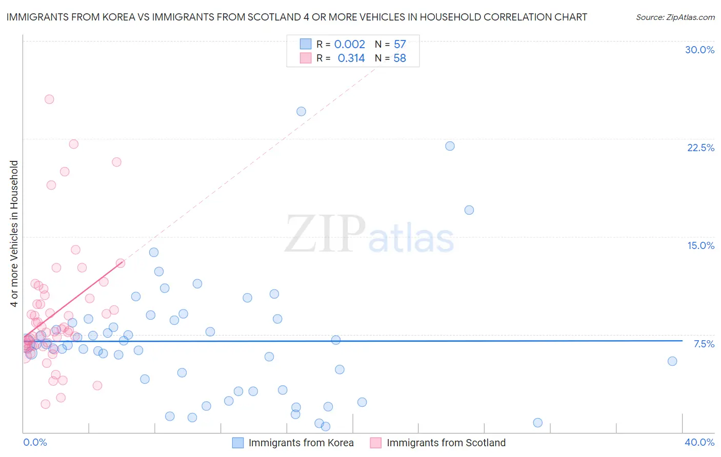 Immigrants from Korea vs Immigrants from Scotland 4 or more Vehicles in Household