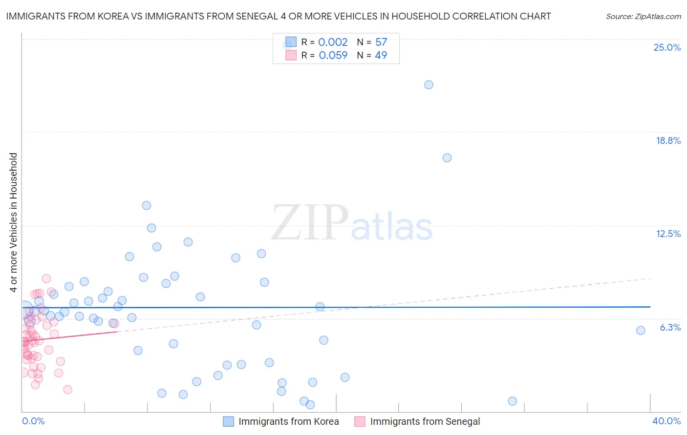 Immigrants from Korea vs Immigrants from Senegal 4 or more Vehicles in Household