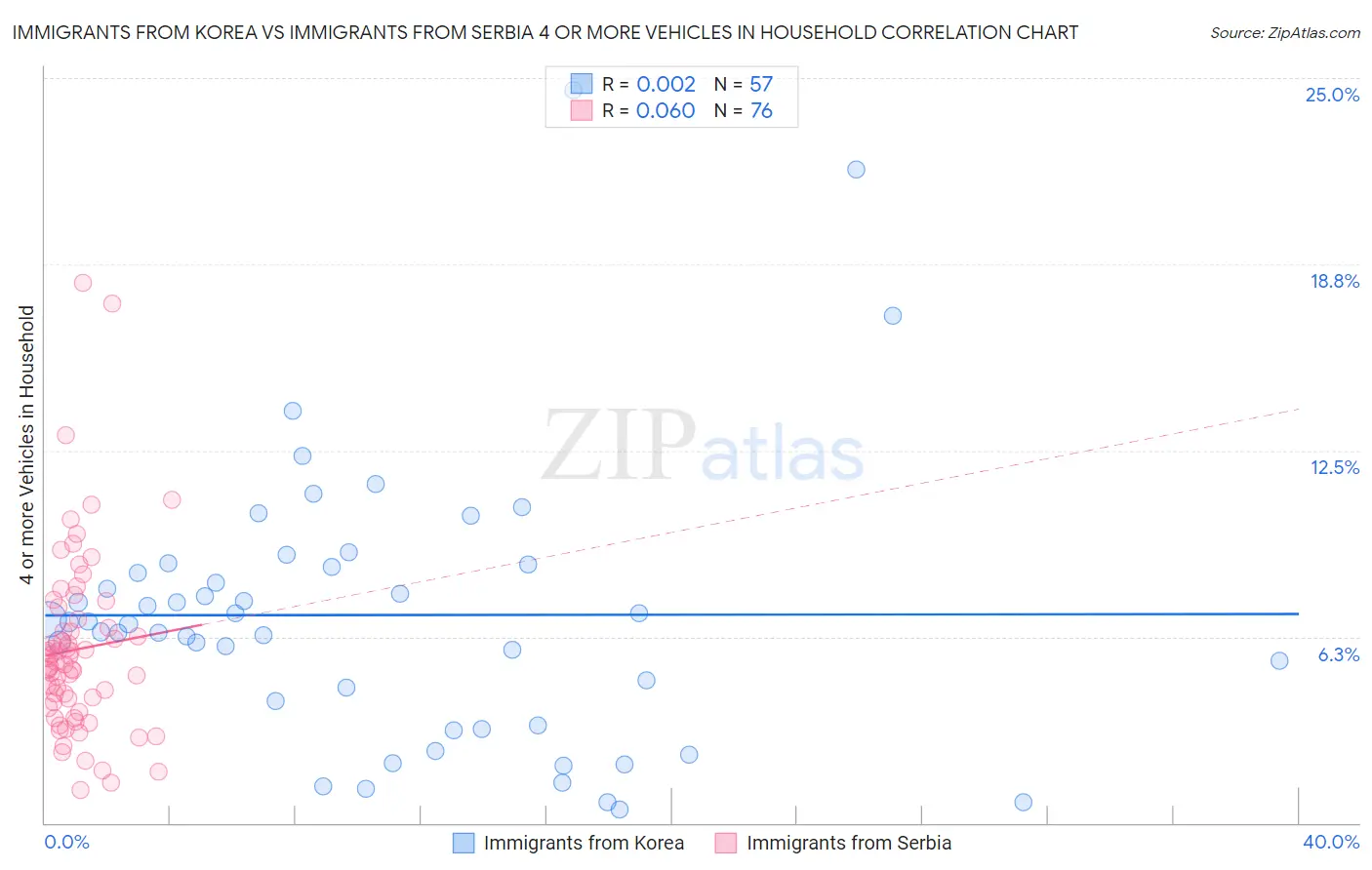 Immigrants from Korea vs Immigrants from Serbia 4 or more Vehicles in Household