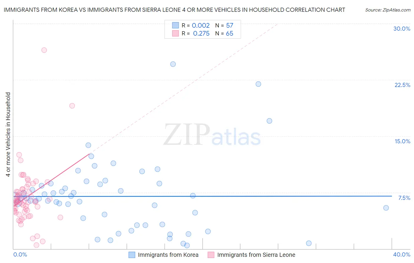 Immigrants from Korea vs Immigrants from Sierra Leone 4 or more Vehicles in Household