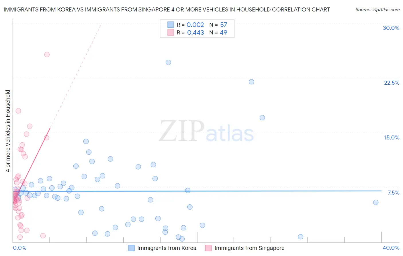 Immigrants from Korea vs Immigrants from Singapore 4 or more Vehicles in Household