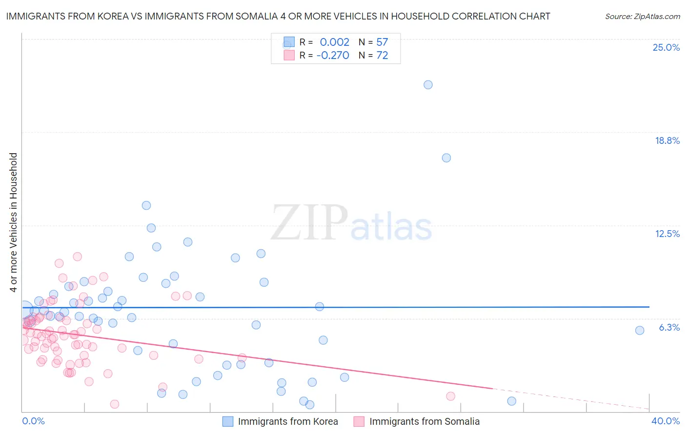 Immigrants from Korea vs Immigrants from Somalia 4 or more Vehicles in Household