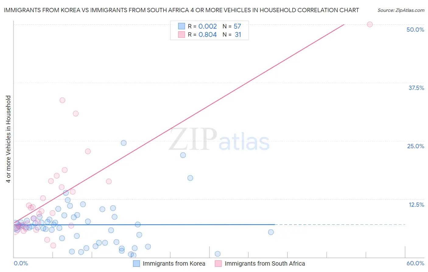 Immigrants from Korea vs Immigrants from South Africa 4 or more Vehicles in Household