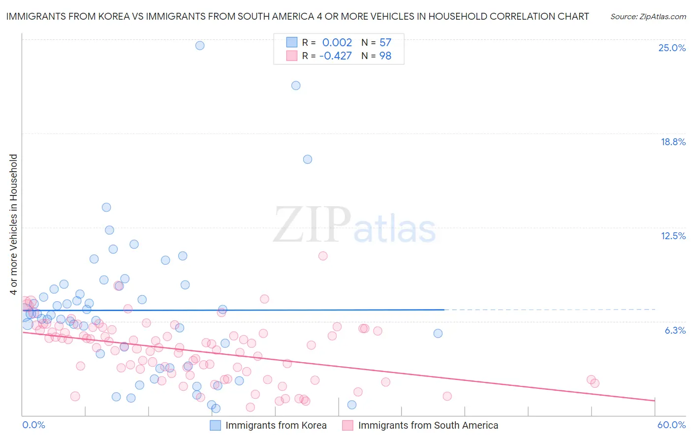 Immigrants from Korea vs Immigrants from South America 4 or more Vehicles in Household