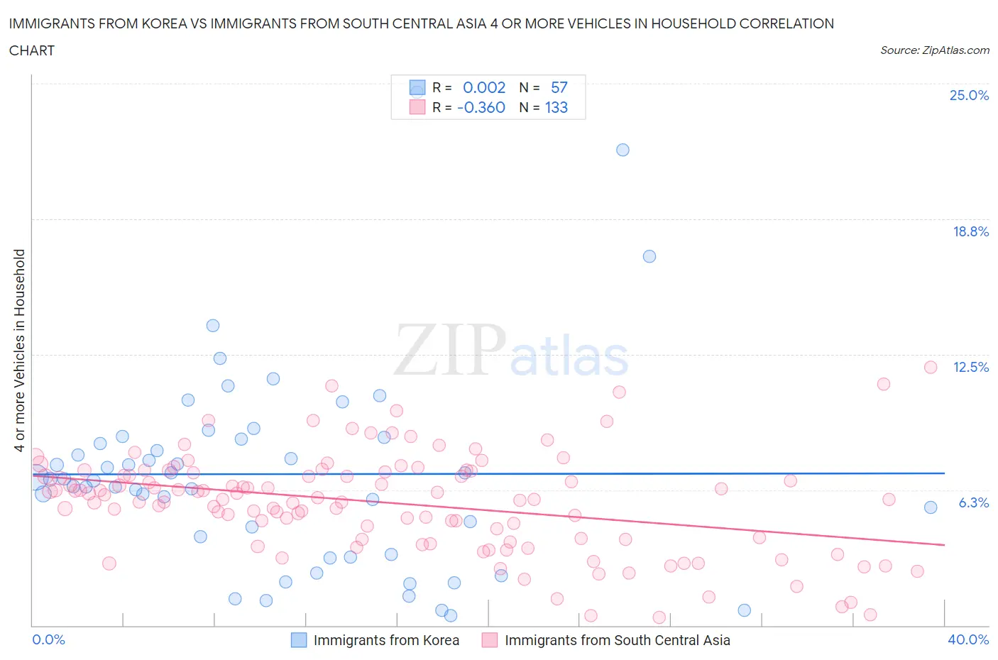 Immigrants from Korea vs Immigrants from South Central Asia 4 or more Vehicles in Household