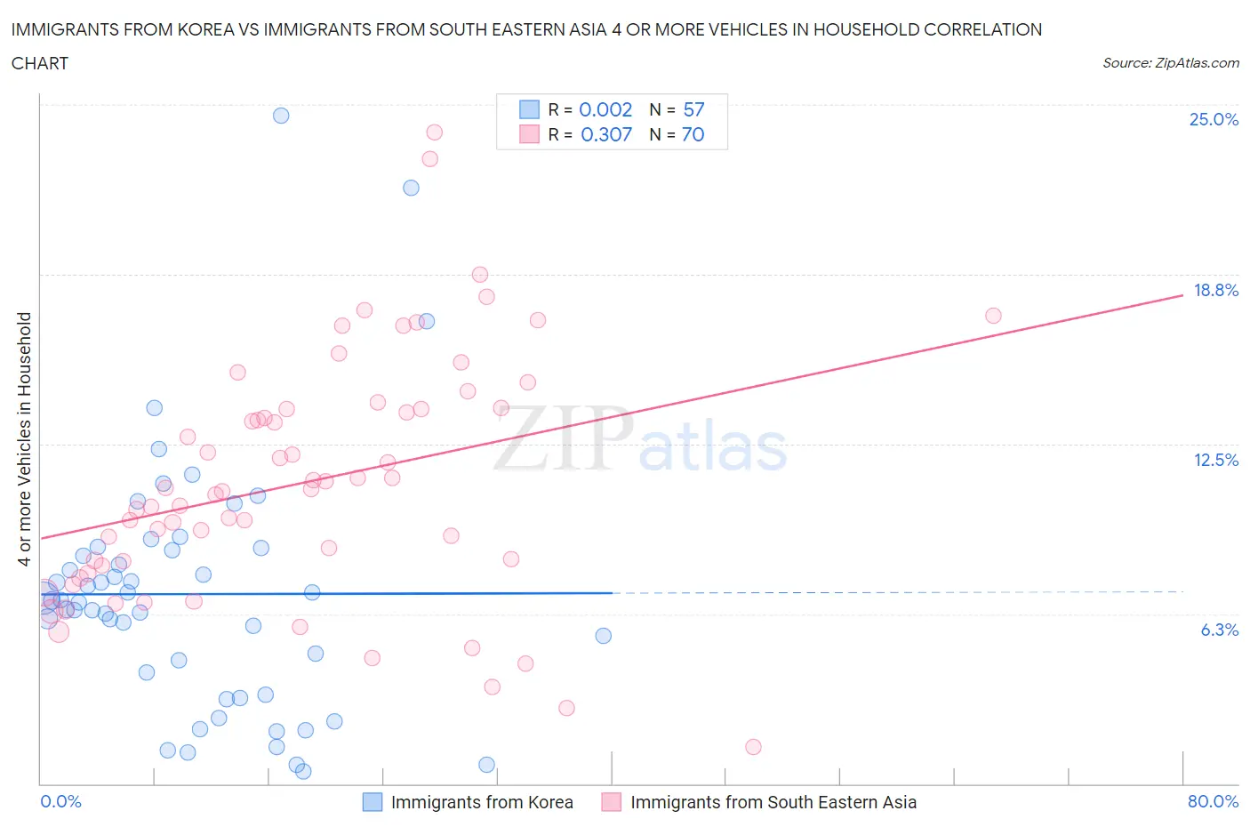 Immigrants from Korea vs Immigrants from South Eastern Asia 4 or more Vehicles in Household