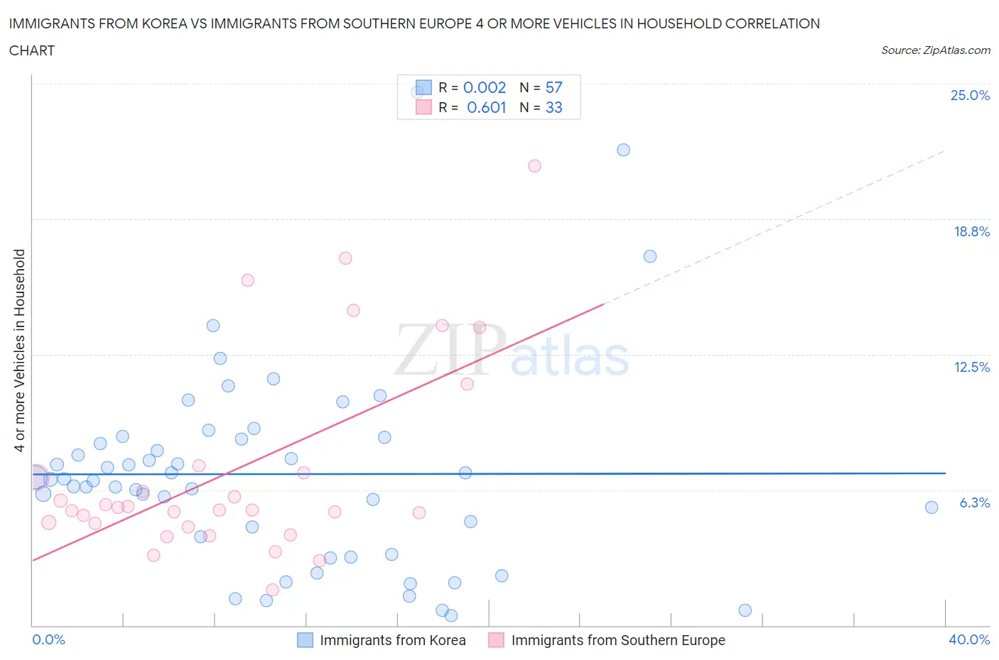 Immigrants from Korea vs Immigrants from Southern Europe 4 or more Vehicles in Household