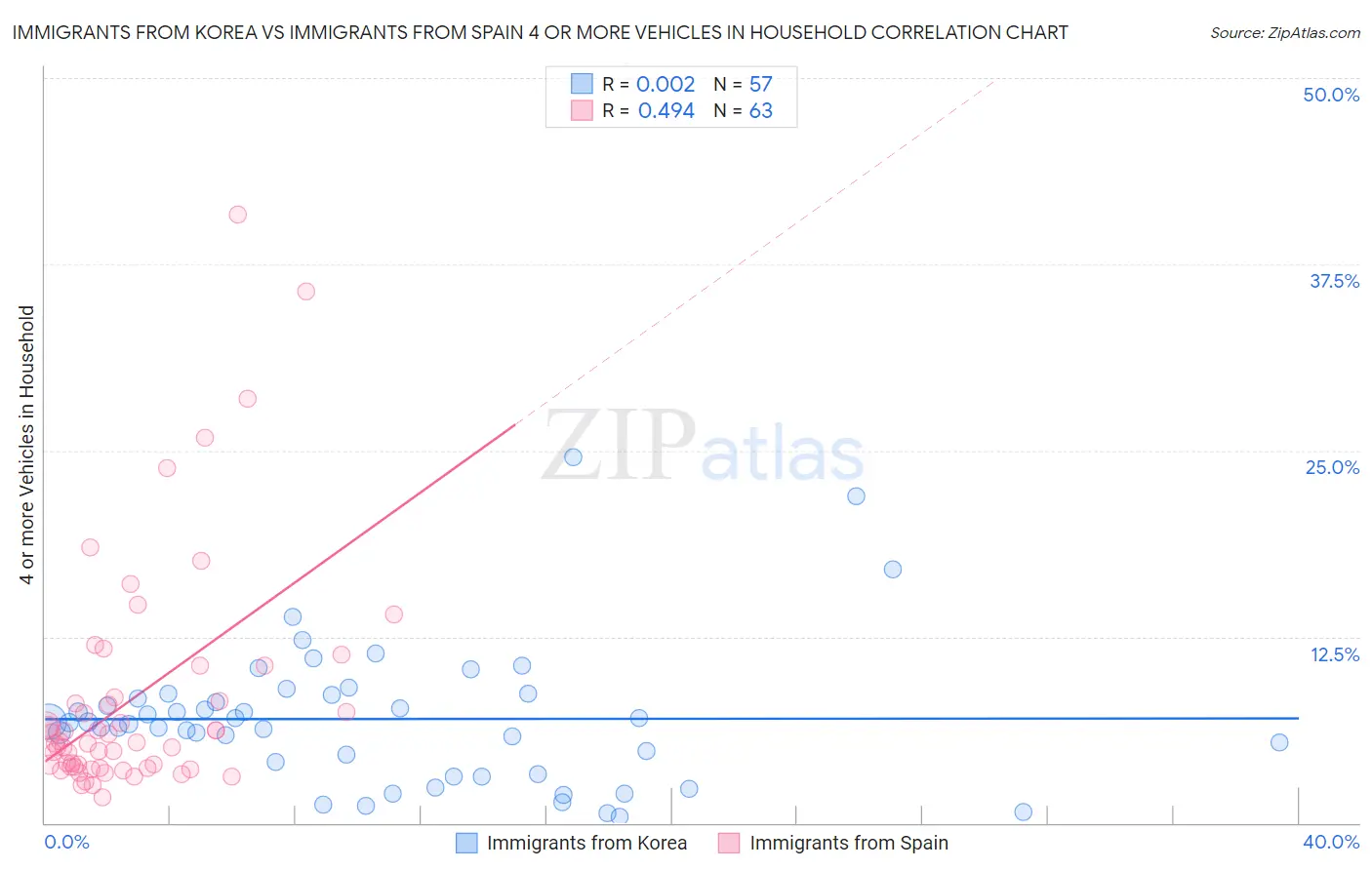 Immigrants from Korea vs Immigrants from Spain 4 or more Vehicles in Household