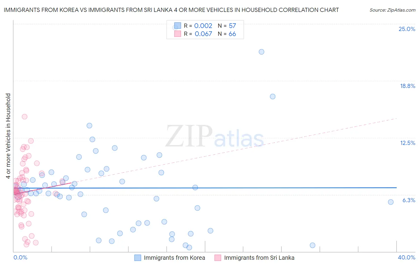 Immigrants from Korea vs Immigrants from Sri Lanka 4 or more Vehicles in Household