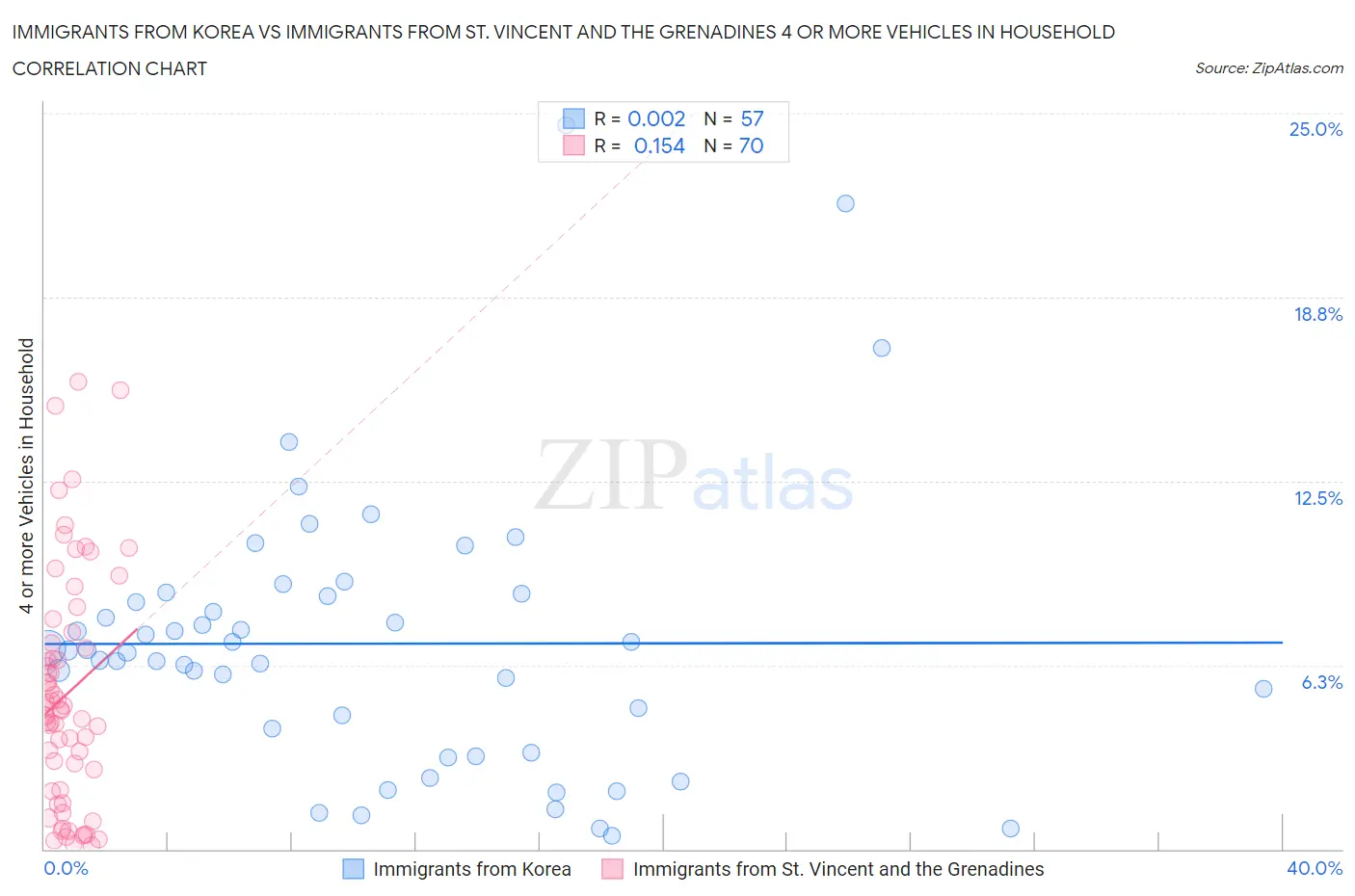 Immigrants from Korea vs Immigrants from St. Vincent and the Grenadines 4 or more Vehicles in Household